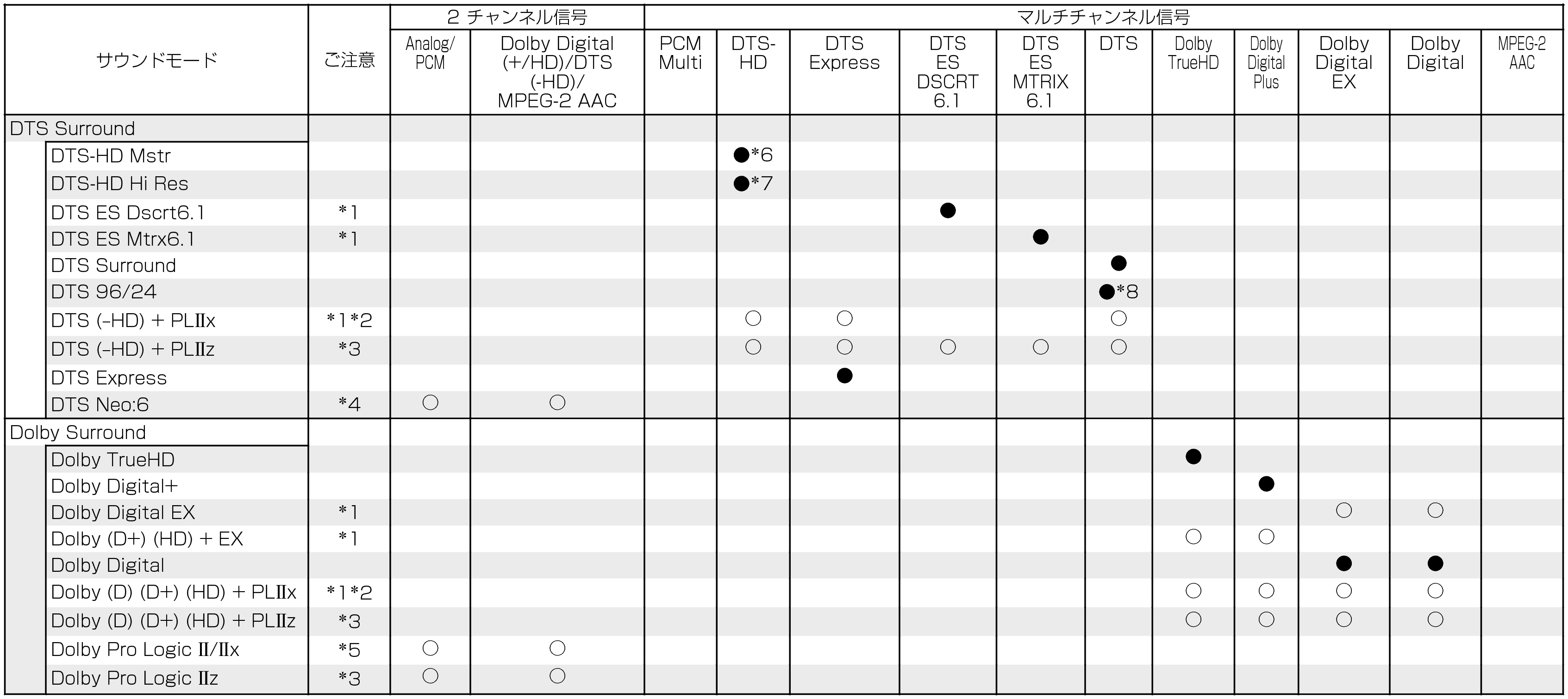 T of input signals & C sound modes-1 (non-page)_X2100W_E3